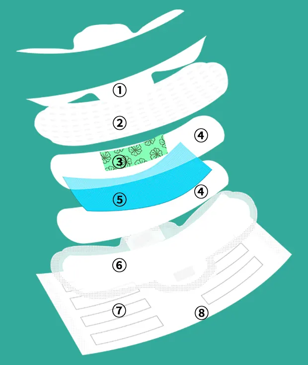 Sanitary pad layer structure diagram showing multiple layers for enhanced protection