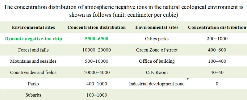 The concentration distribution of atmospheric negative ions in the natural ecological environment